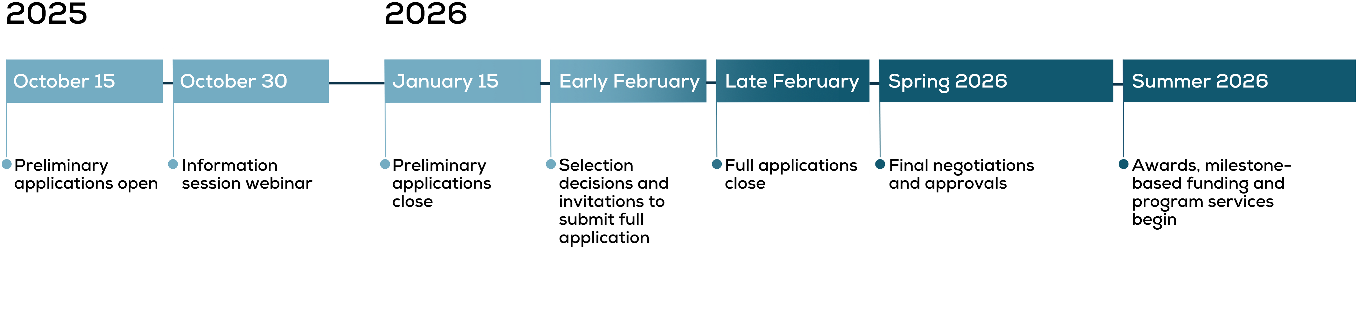 Paratus-Non-dilutive-funding-TBI-timeline-2025-2026_4.png