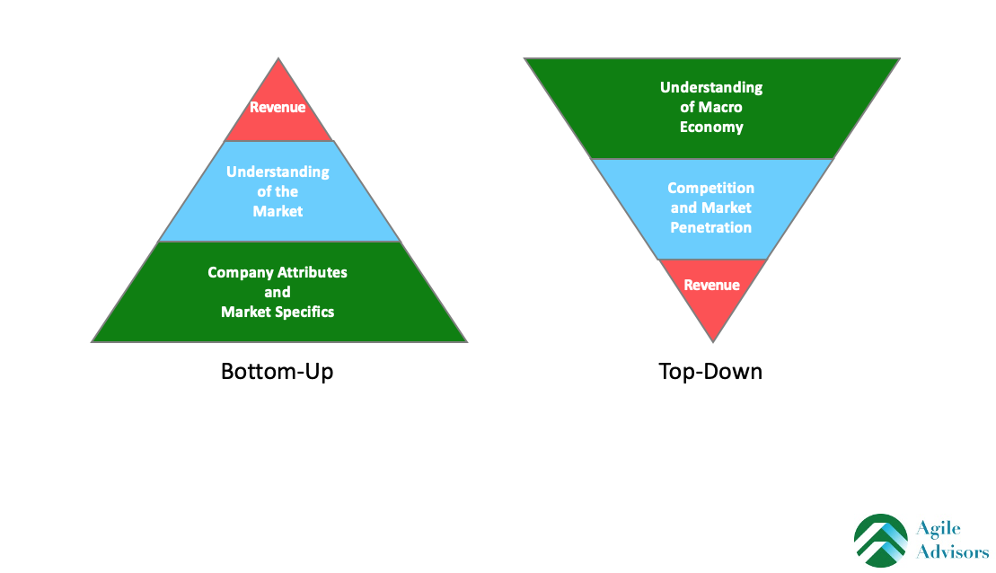 Scenario planning, financing and fundraising for startups during